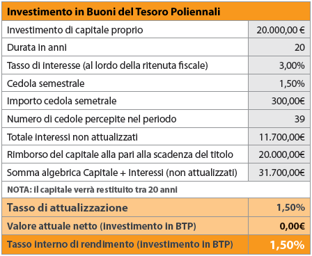 Investimento in BTP
