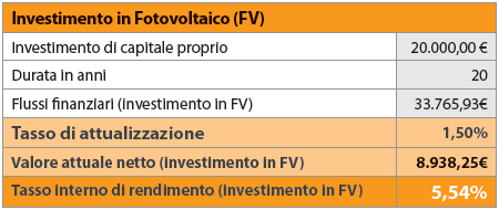 Investimento in Fotovoltaico
